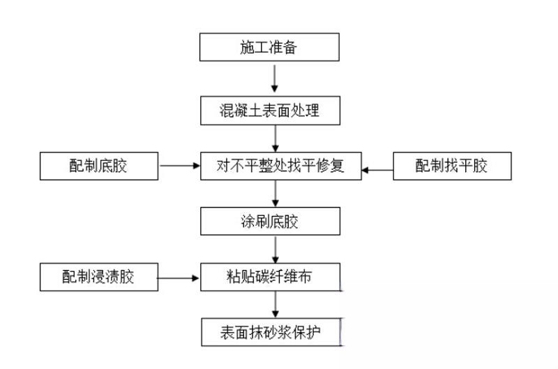 惠山碳纤维加固的优势以及使用方法